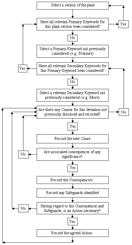 Graphic: Hazop Study Procedure Flow Diagram